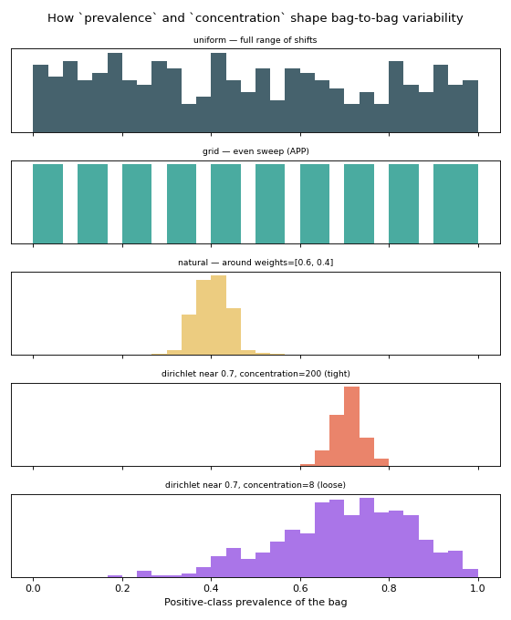 ../_images/plot_synthetic_prevalence-1.png