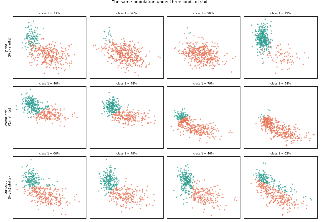 ../_images/plot_synthetic_shift_types-1.png