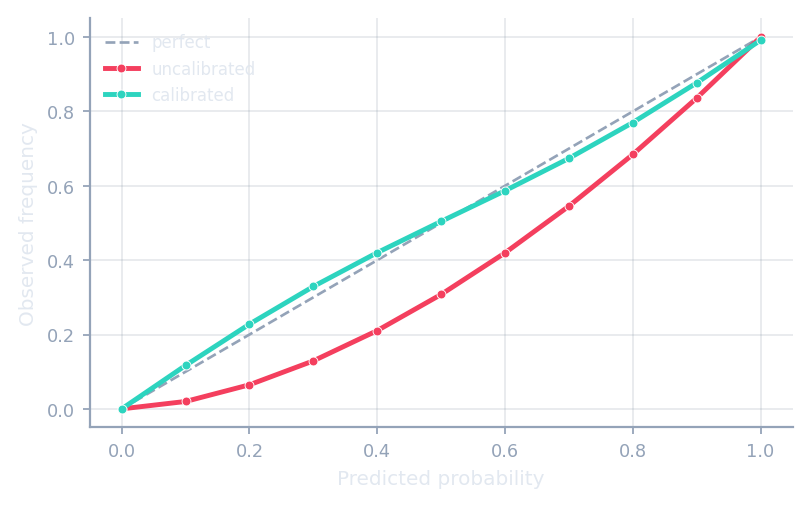 Reliability calibration curve