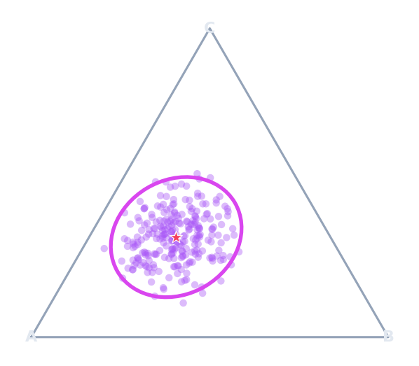 Confidence region on the simplex