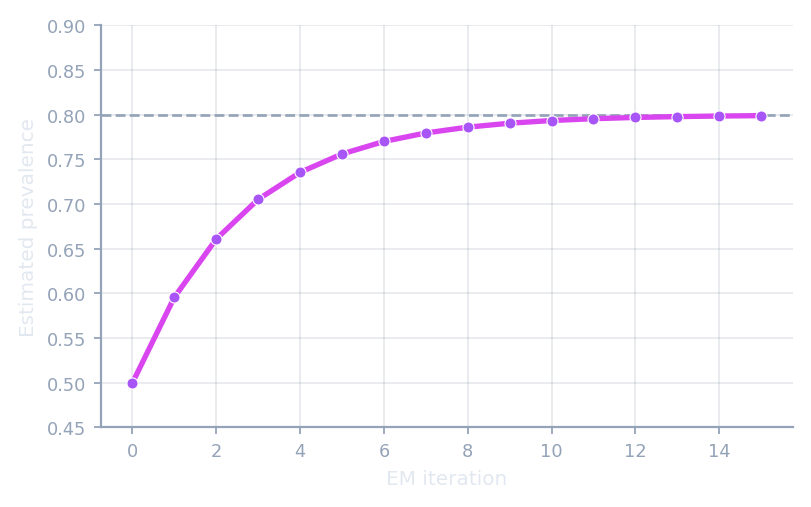 EMQ convergence curve
