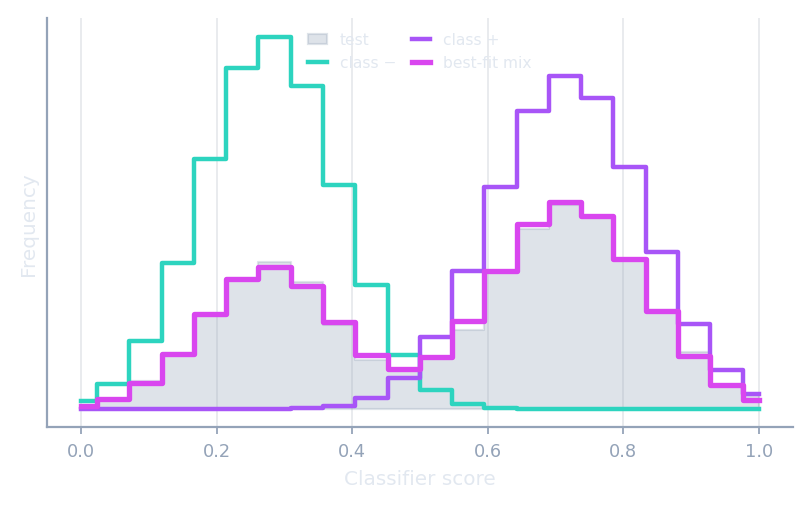 Distribution matching histograms