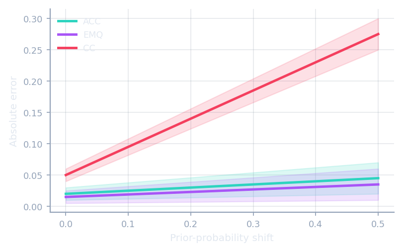 Error by prior-probability shift
