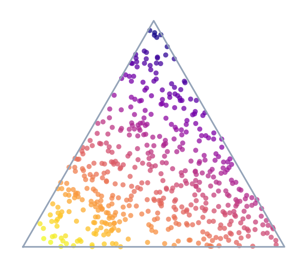 Sampled prevalences on the simplex