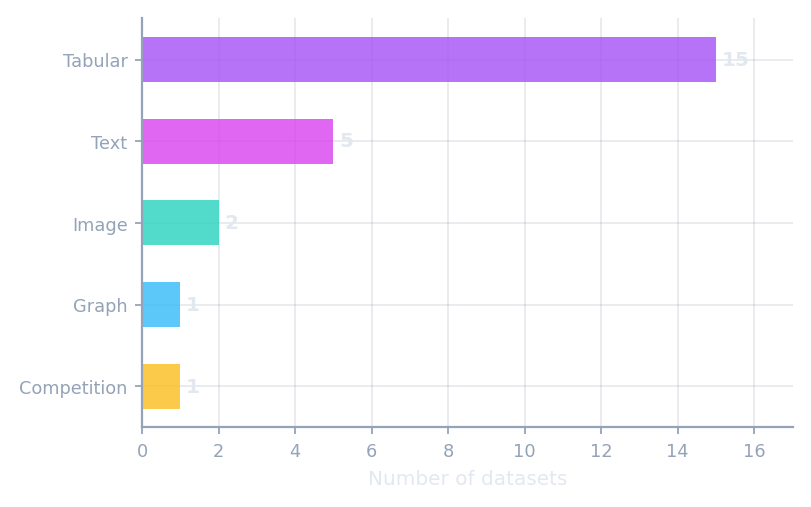 Real-world dataset families