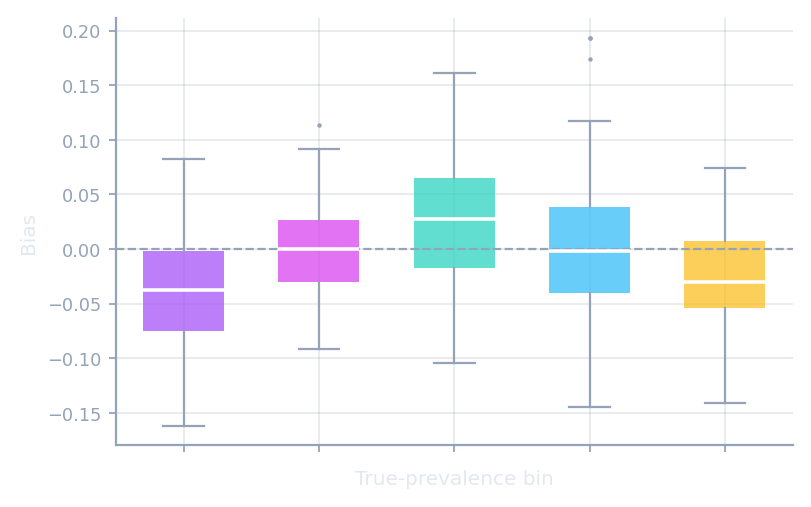 Bias boxplots